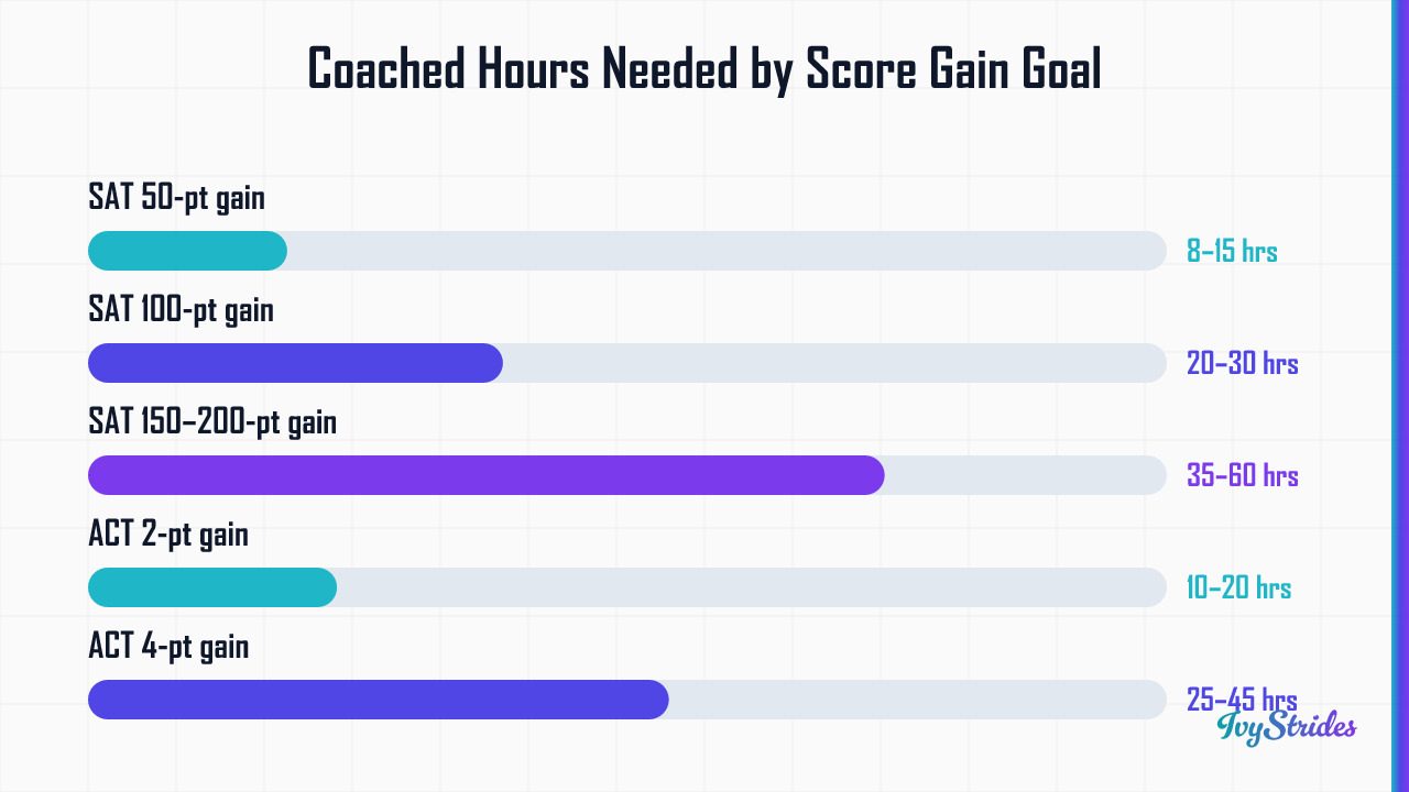 Bar chart of coached hours needed by score-gain goal: SAT 50-point gain needs 8–15 hours, 100-point gain 20–30 hours, 150–200-point gain 35–60 hours; ACT 2-point gain 10–20 hours, 4-point gain 25–45 hours.