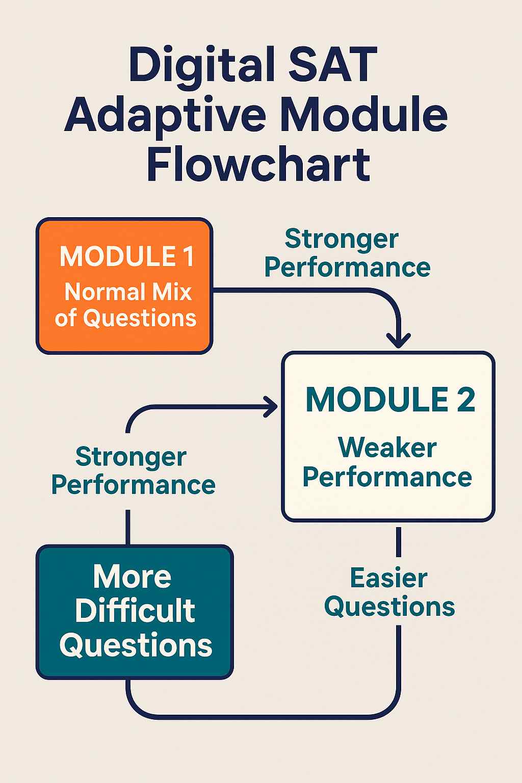 Flowchart of Digital SAT adaptivity: Module 1 has a normal mix of questions; stronger performance routes to a harder Module 2, weaker performance to an easier one.