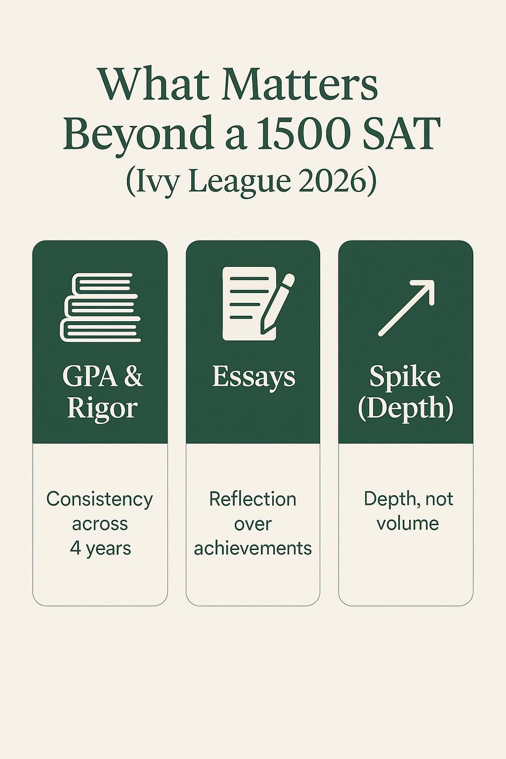 A graphic highlights GPA consistency, & depth-focused activities that matter beyond a 1500 SAT for Ivy League 2026 admits.