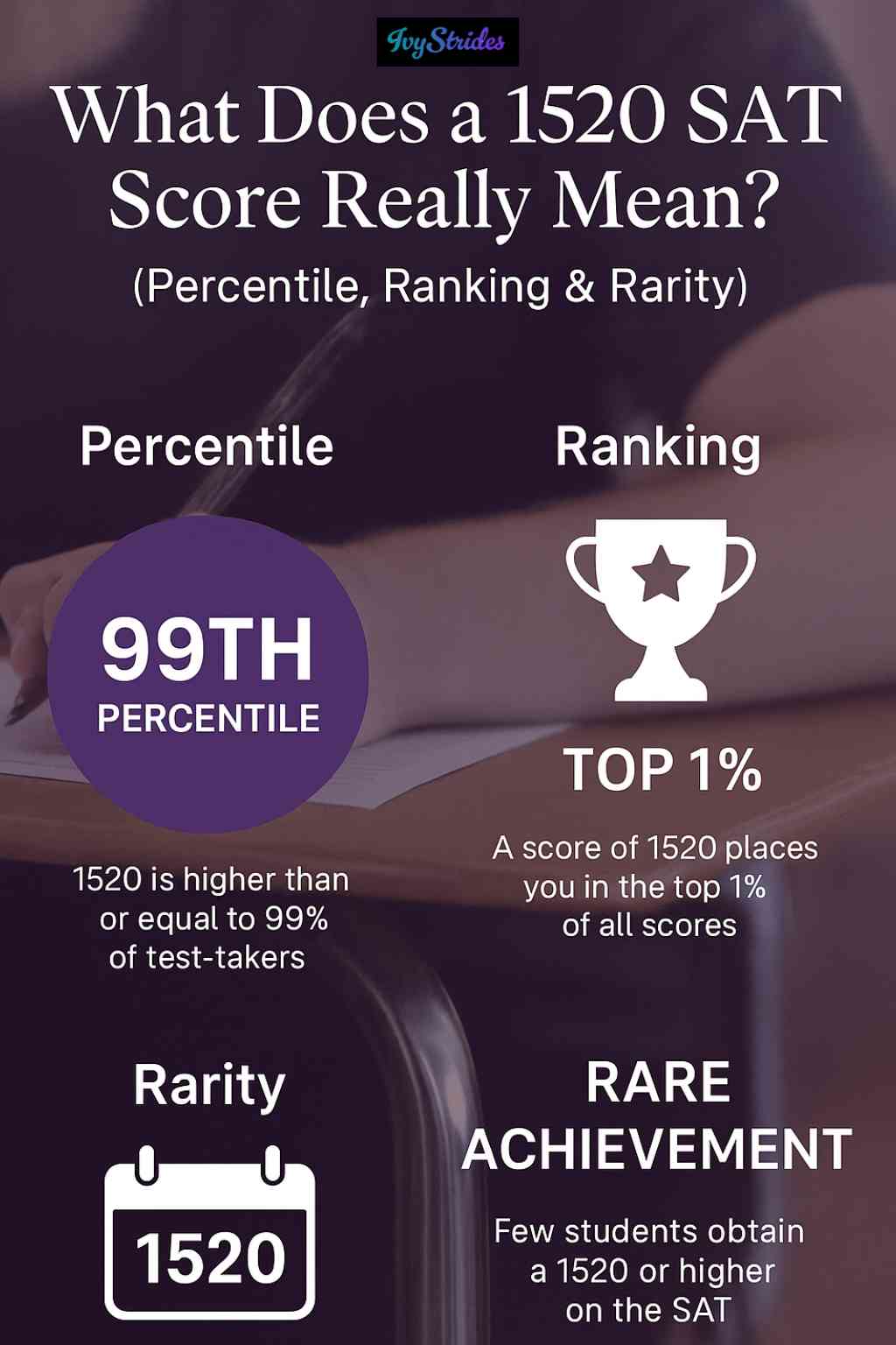 Graphic explaining a 1520 SAT score as 99th percentile, top 1% ranking, and a rare achievement based on national test data.