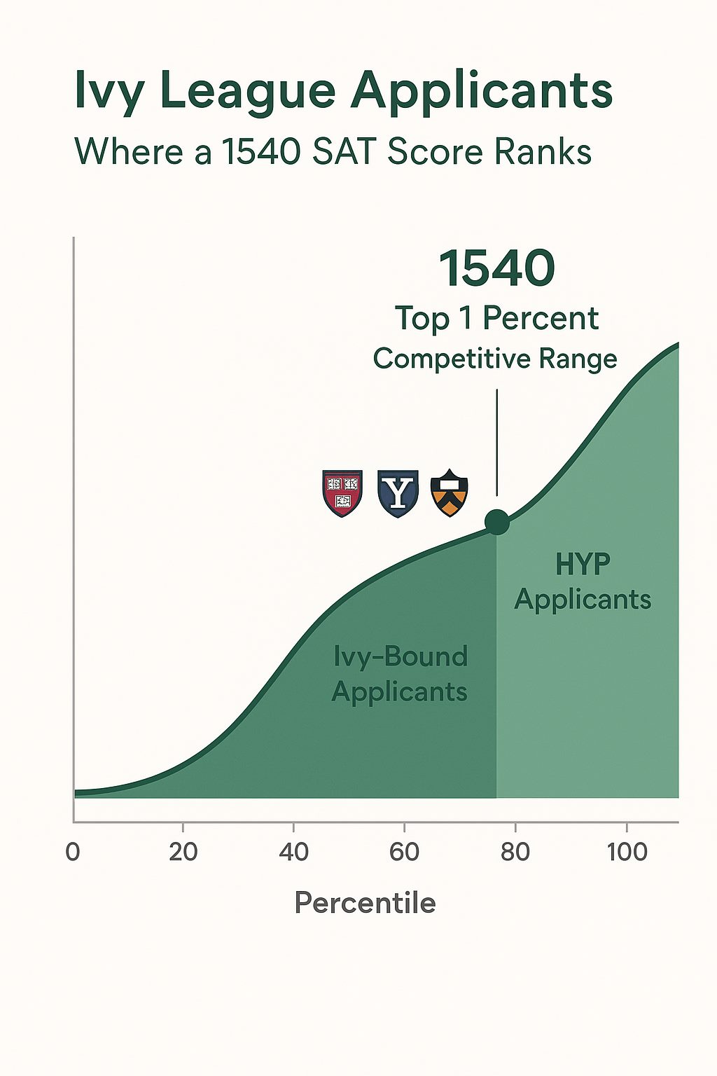 Chart showing where a 1540 SAT score ranks for Ivy League applicants, highlights top 1% range for Harvard, Yale, & Princeton.