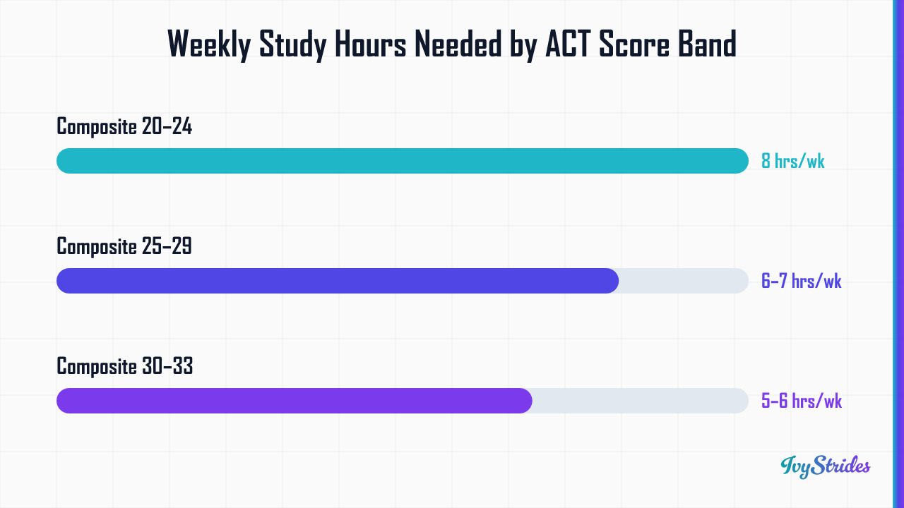 Horizontal bar chart showing ACT weekly study hours by score band: 8 hrs for 20–24, 6–7 for 25–29, 5–6 for 30–33