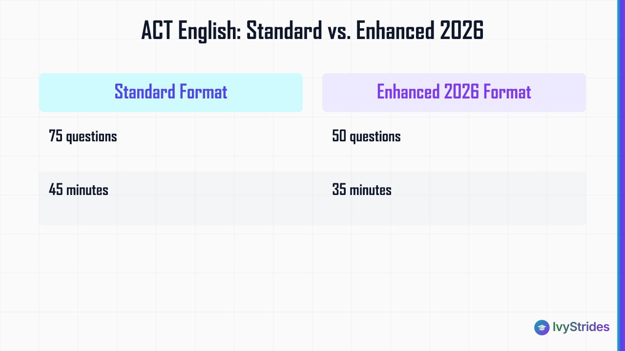 Comparison table showing ACT English standard format (75 questions, 45 min) vs enhanced 2026 format (50 questions, 35 min)