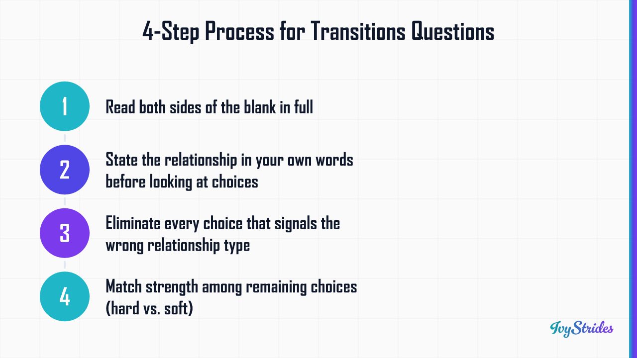 Four-step process for solving ACT and Digital SAT transitions questions: read, verbalize, eliminate, match strength