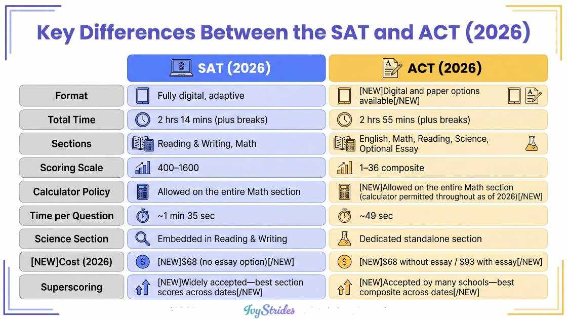 Comparison chart of SAT and ACT key differences for 2026.