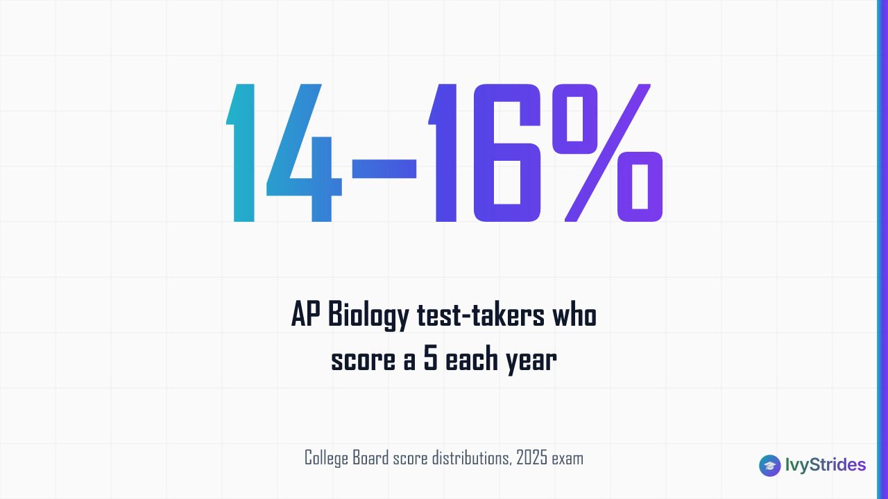 Stat callout showing only 14–16% of AP Biology students score a 5, based on College Board data