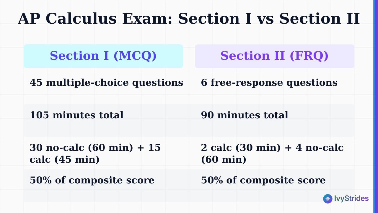 Comparison table of AP Calculus exam Section I MCQ vs Section II FRQ structure, timing, and scoring rules