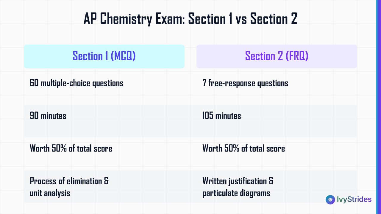 Comparison table of AP Chemistry exam Section 1 MCQ vs Section 2 FRQ covering questions, time, weight, and skills