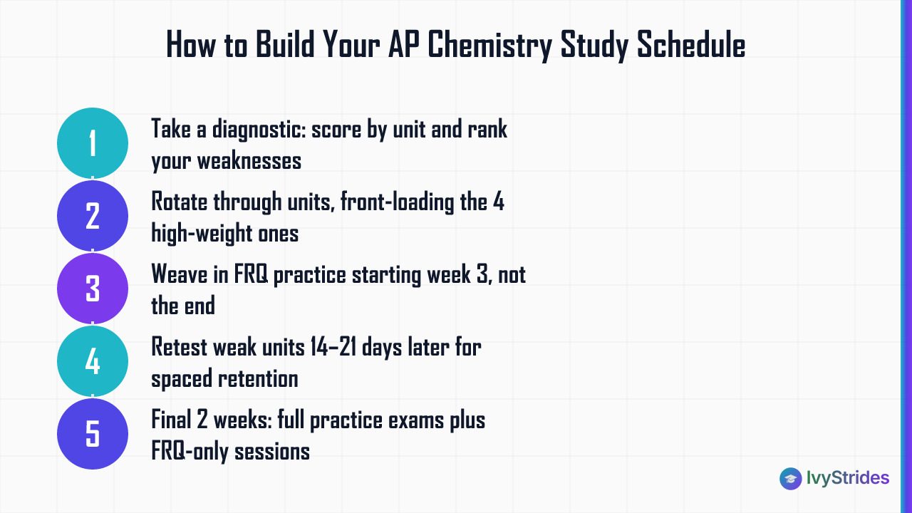 5-step AP Chemistry study schedule process from diagnostic to full practice exams before exam day