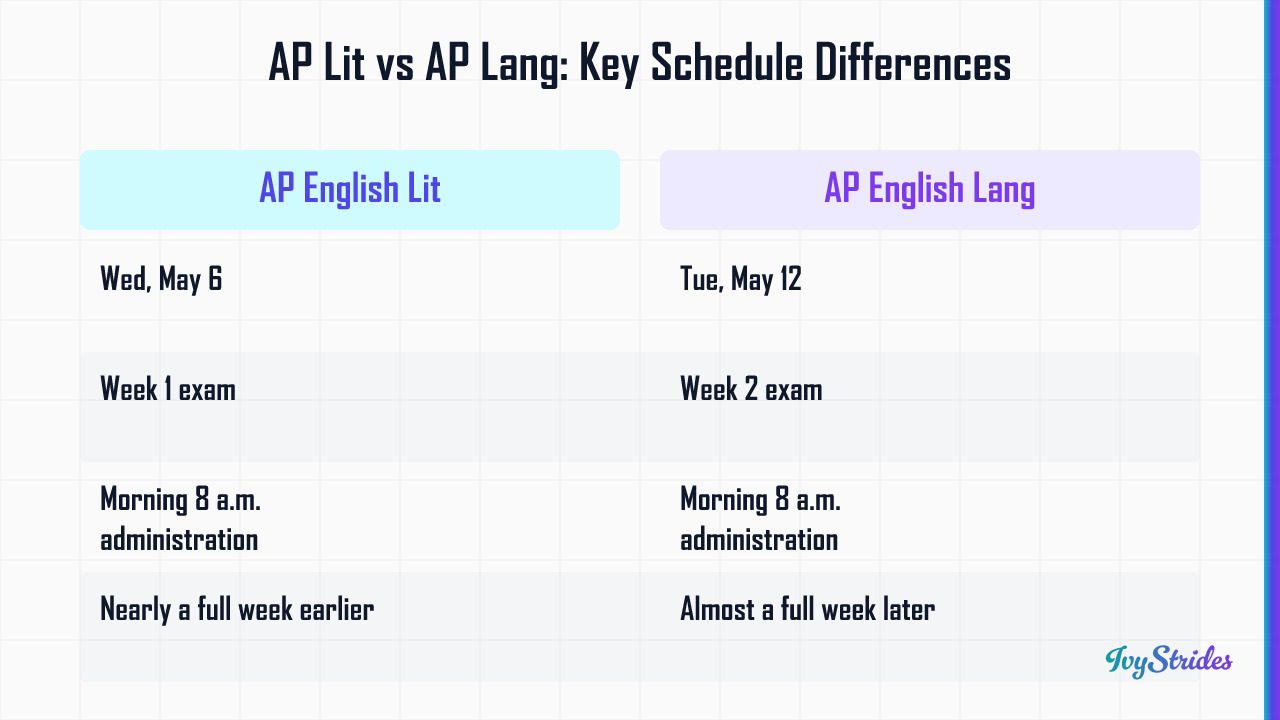 Comparison table showing AP English Literature on May 6 vs AP English Language on May 12 in the 2026 AP exam schedule