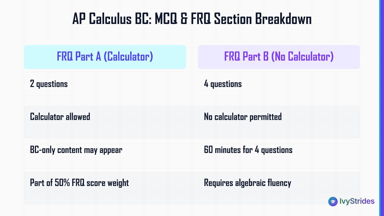 Comparison table of AP Calculus BC FRQ Part A calculator vs Part B non-calculator sections showing question counts and skill 