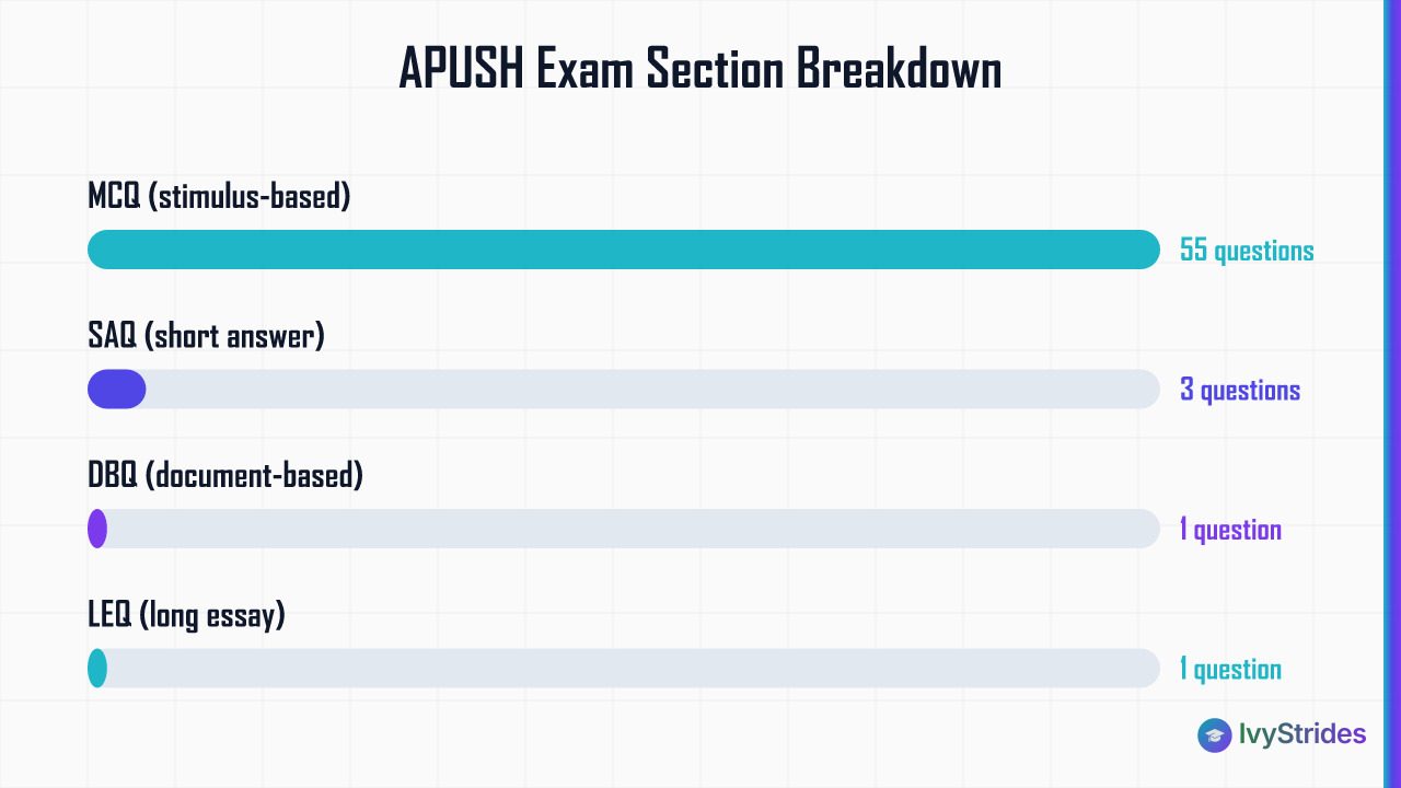 Bar chart showing APUSH exam question counts: 55 MCQ, 3 SAQ, 1 DBQ, and 1 LEQ per College Board CED