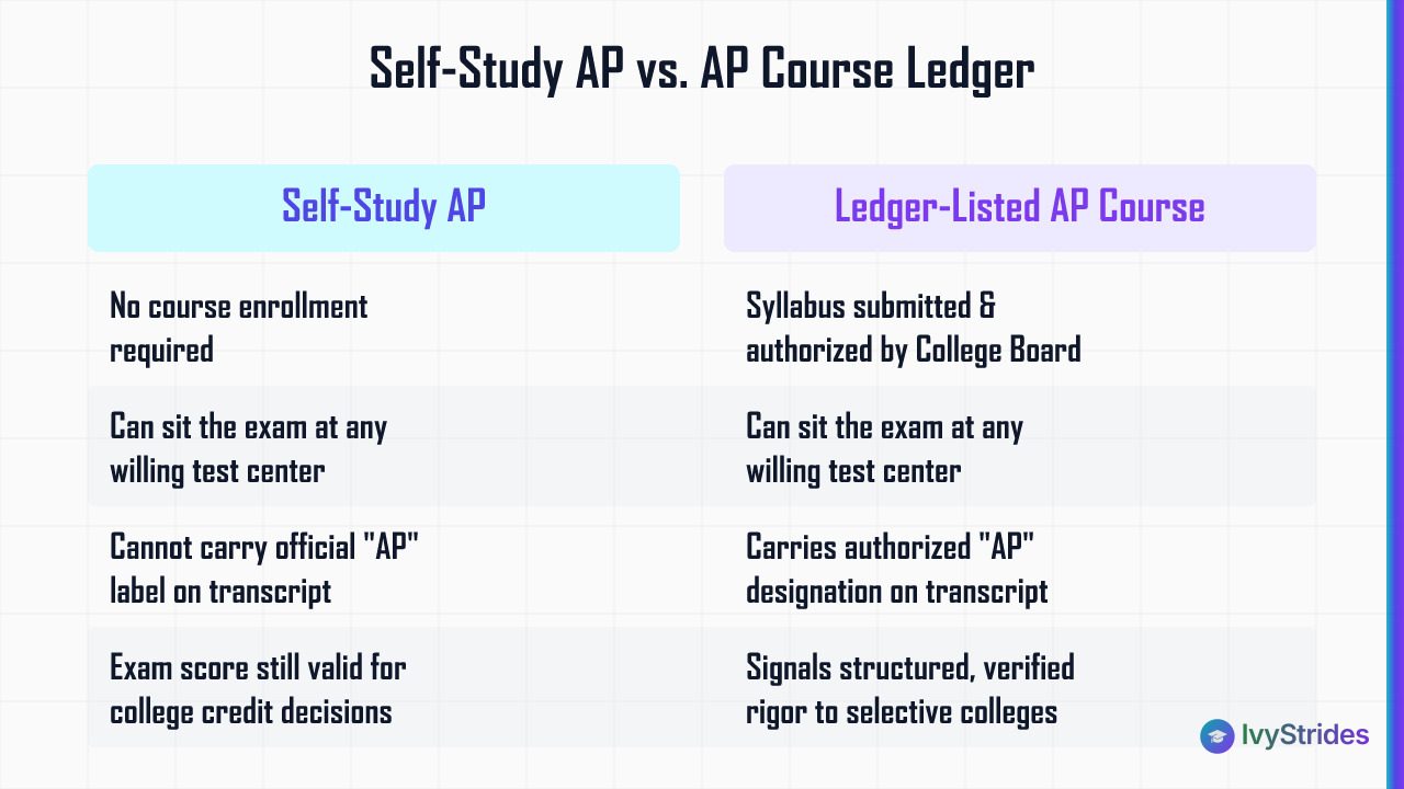 Comparison table: self-study AP vs AP Course Ledger listing — transcript label, exam eligibility, and college perception diff