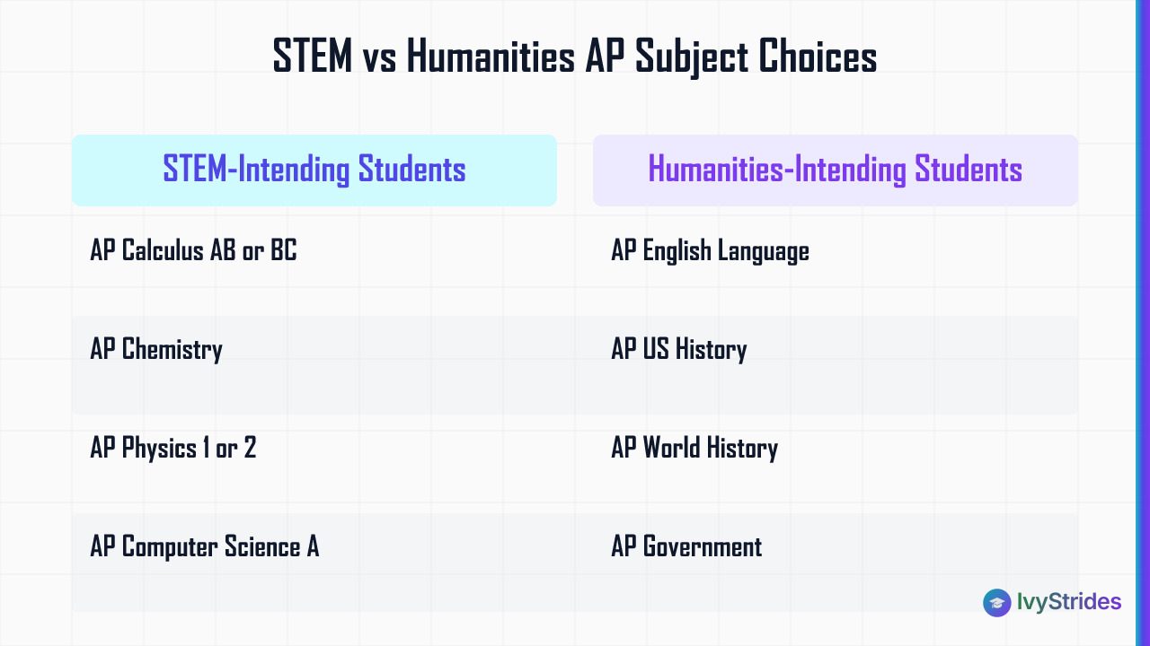 Comparison table of recommended AP subjects for STEM vs humanities students applying to US colleges