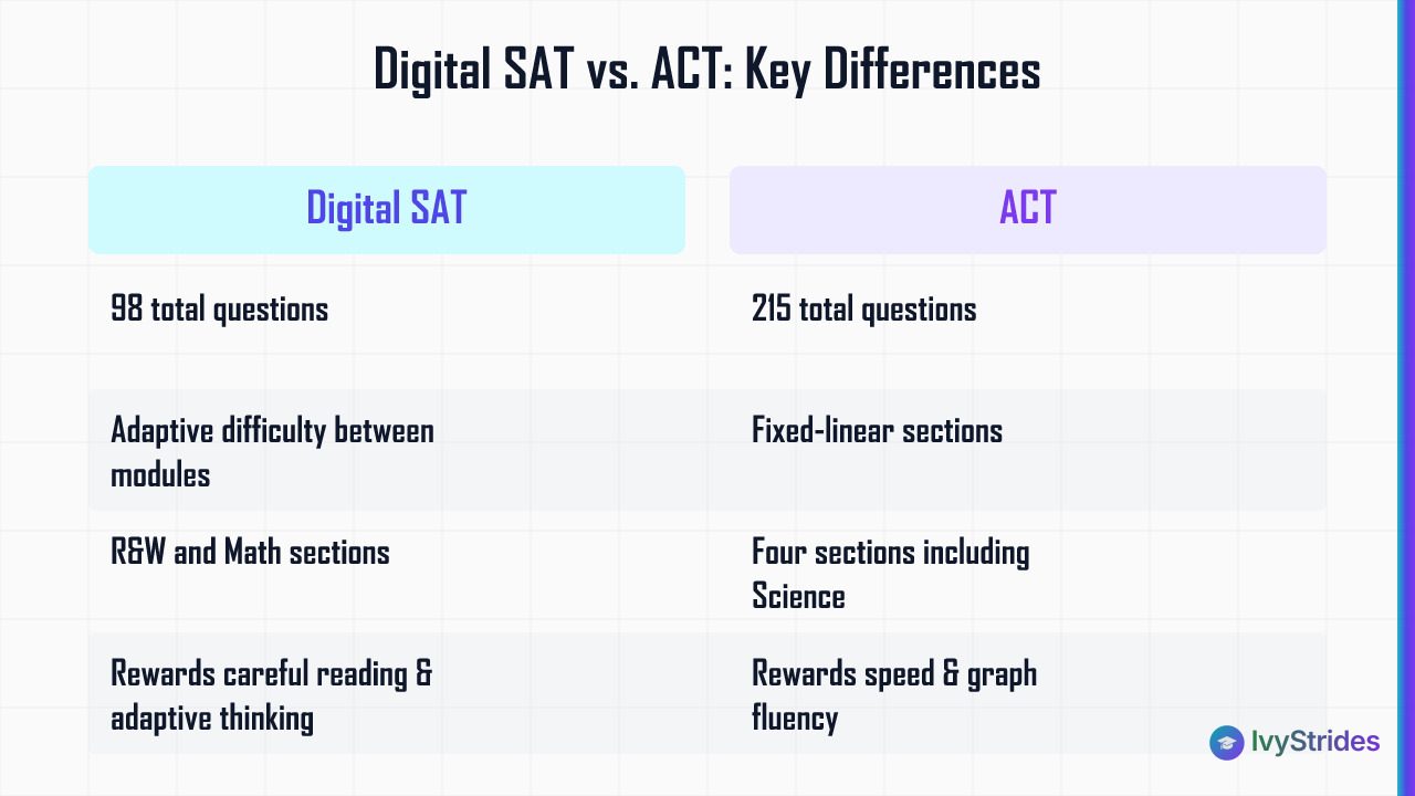 Comparison table of Digital SAT vs ACT covering question count, format, sections, skills rewarded, and concordant score equiv