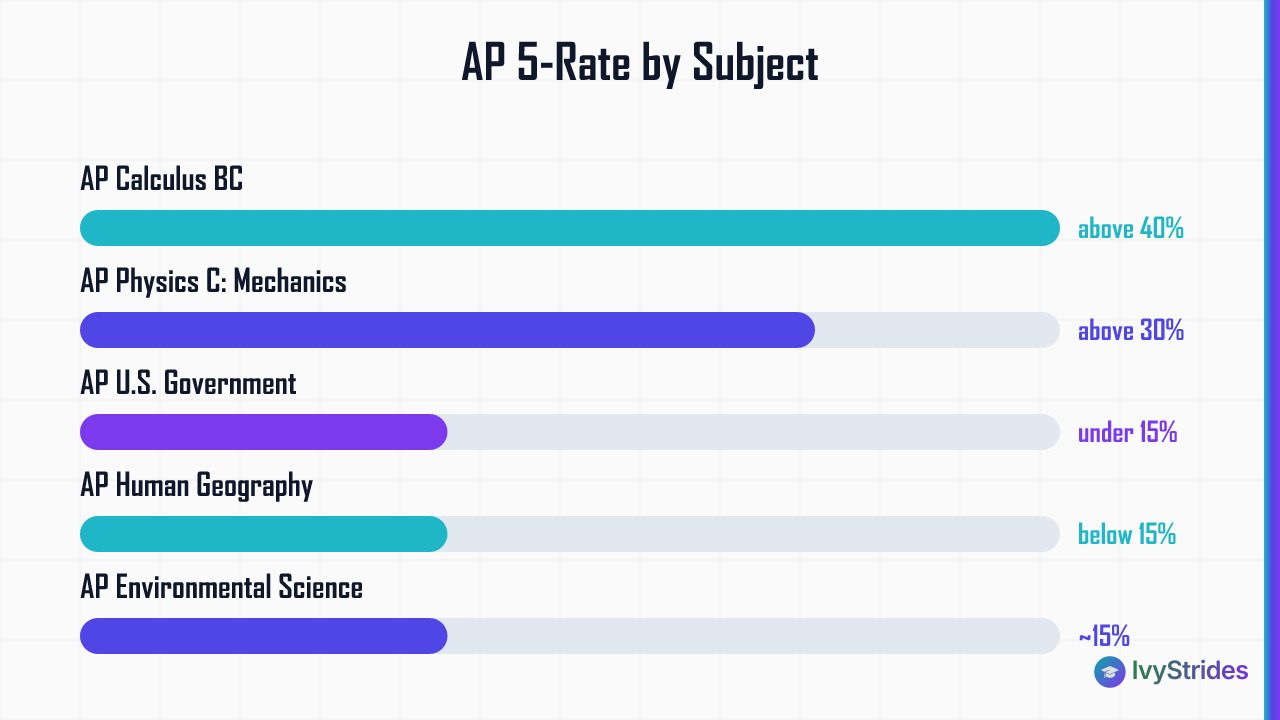 Bar chart comparing AP exam 5-rates: Calculus BC above 40%, Physics C above 30%, vs under 15% for Gov, Human Geo, and Env Sci
