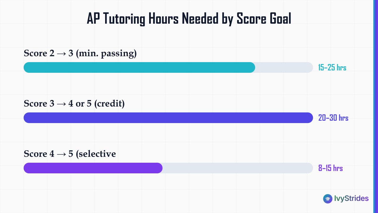 Horizontal bar chart showing AP tutoring hours needed: 15–25 hrs for 2→3, 20–30 hrs for 3→4/5, 8–15 hrs for 4→5