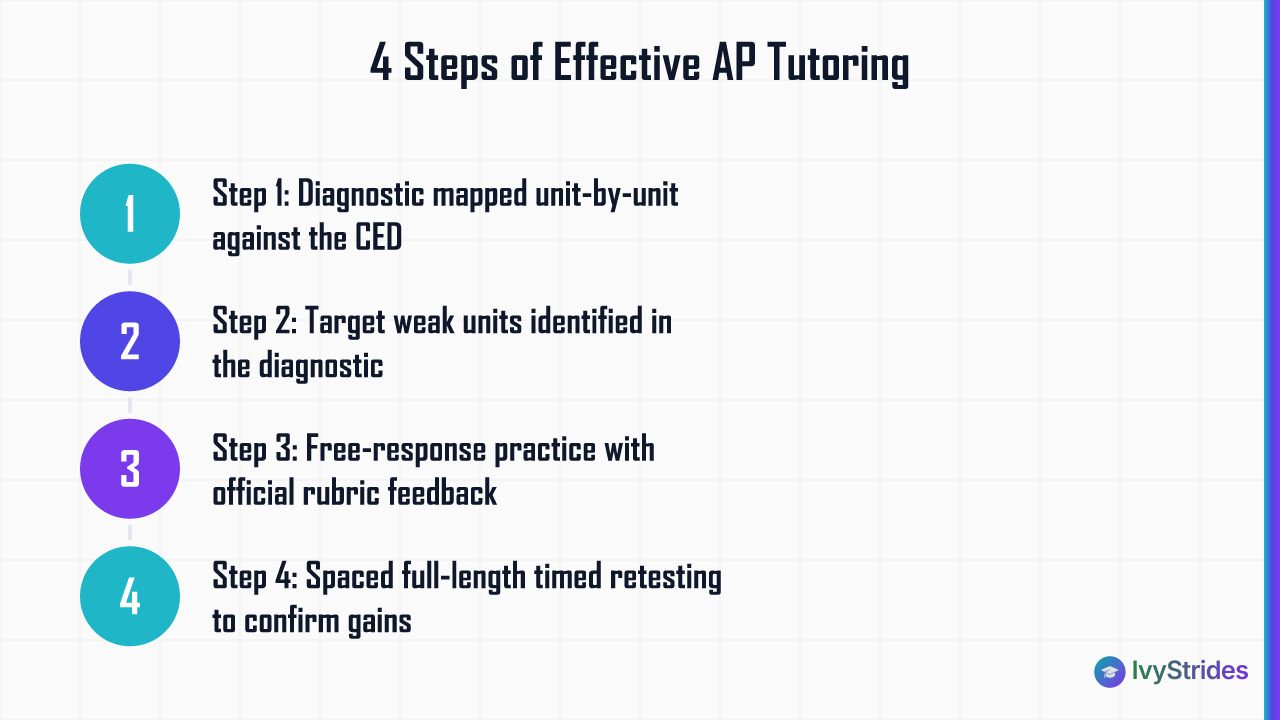 4-step AP tutoring process: CED diagnostic, targeted weakness work, rubric-based FRQ practice, spaced retesting