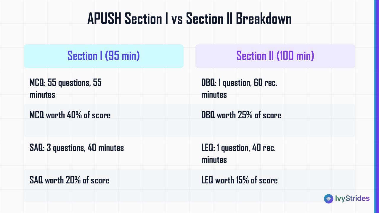 Comparison table of APUSH Section I vs Section II showing question types, time limits, and score weights
