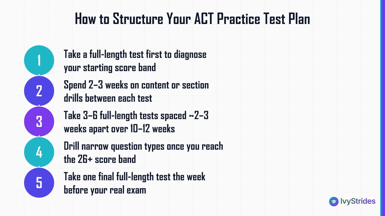 5-step ACT practice test schedule showing how to space full-length tests and targeted drills over a 10–12 week prep plan