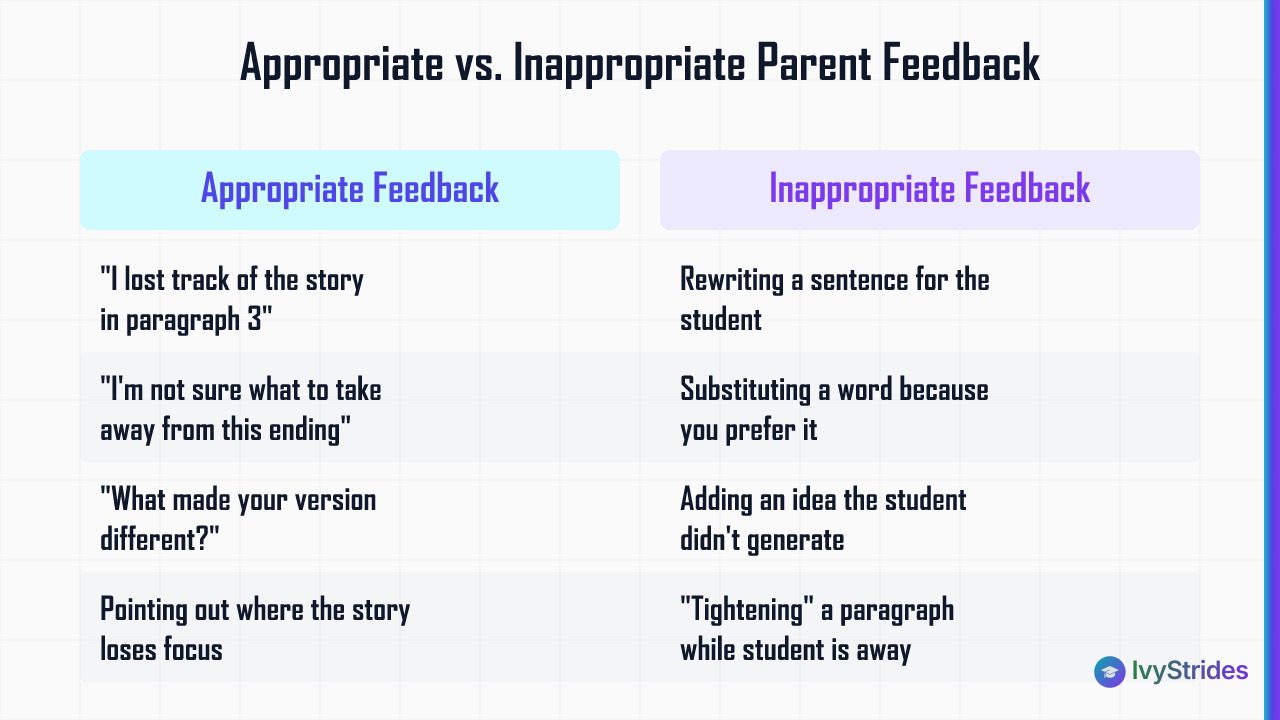 Comparison table showing appropriate vs inappropriate parental feedback on college essays with real examples from each catego