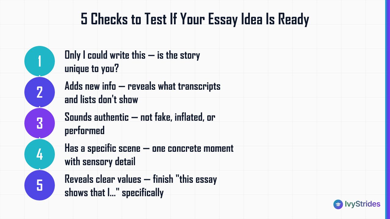 Five numbered checks students use to test if a college essay idea is ready to draft before writing