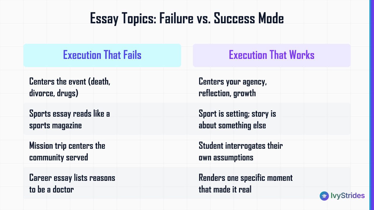 Comparison table showing college essay failure vs. success execution modes across five common topic categories