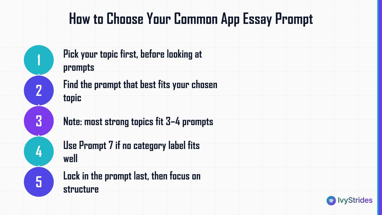 4-step process for choosing a Common App essay prompt: pick topic first, match to prompt, use Prompt 7 as fallback
