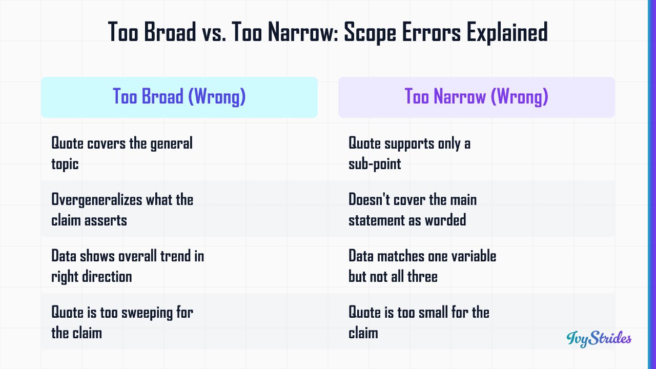 Comparison table showing too-broad vs too-narrow scope errors on SAT Command of Evidence questions for 1400-band students