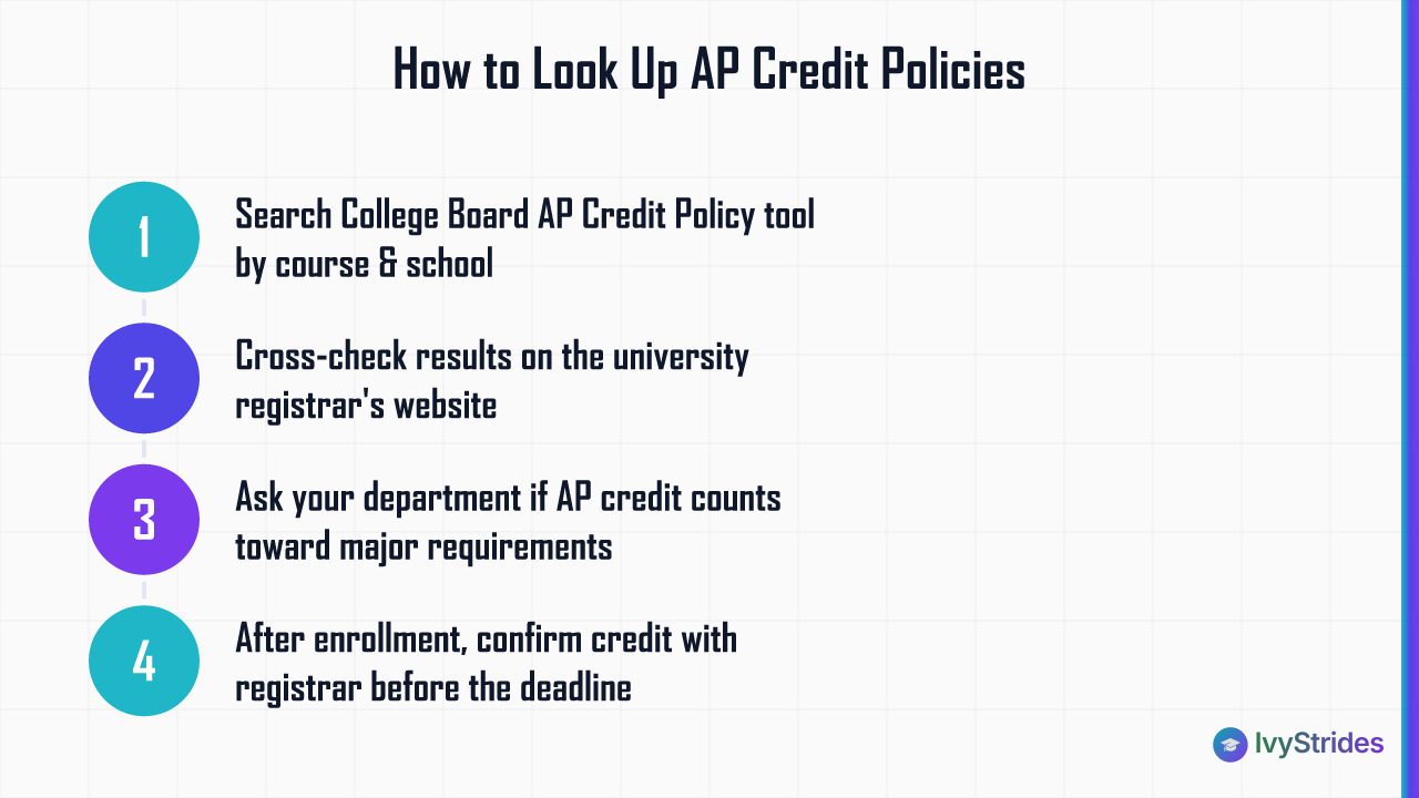 4-step process for researching AP credit policies: College Board search, registrar check, department contact, enrollment conf