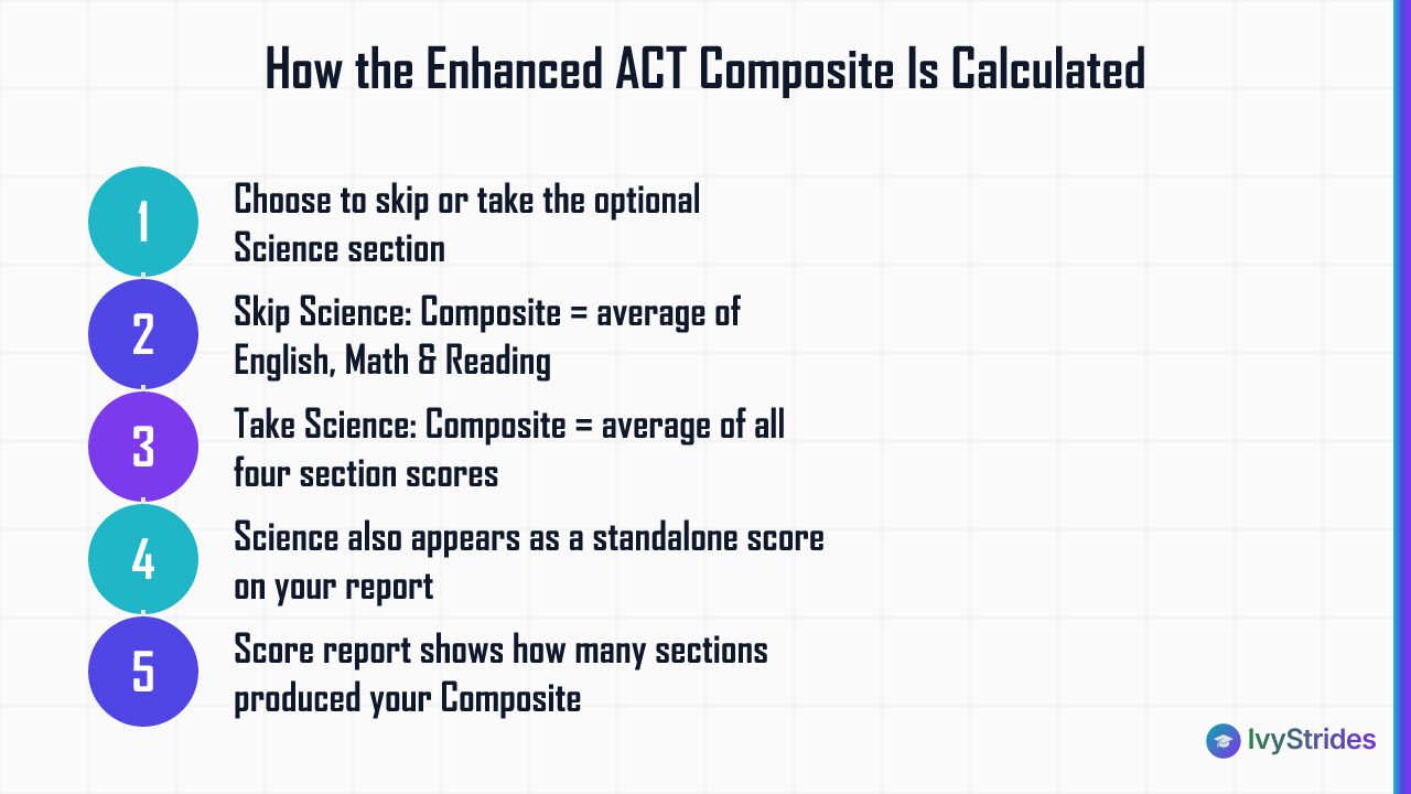 5-step diagram showing how the enhanced ACT composite score is calculated with or without the Science section