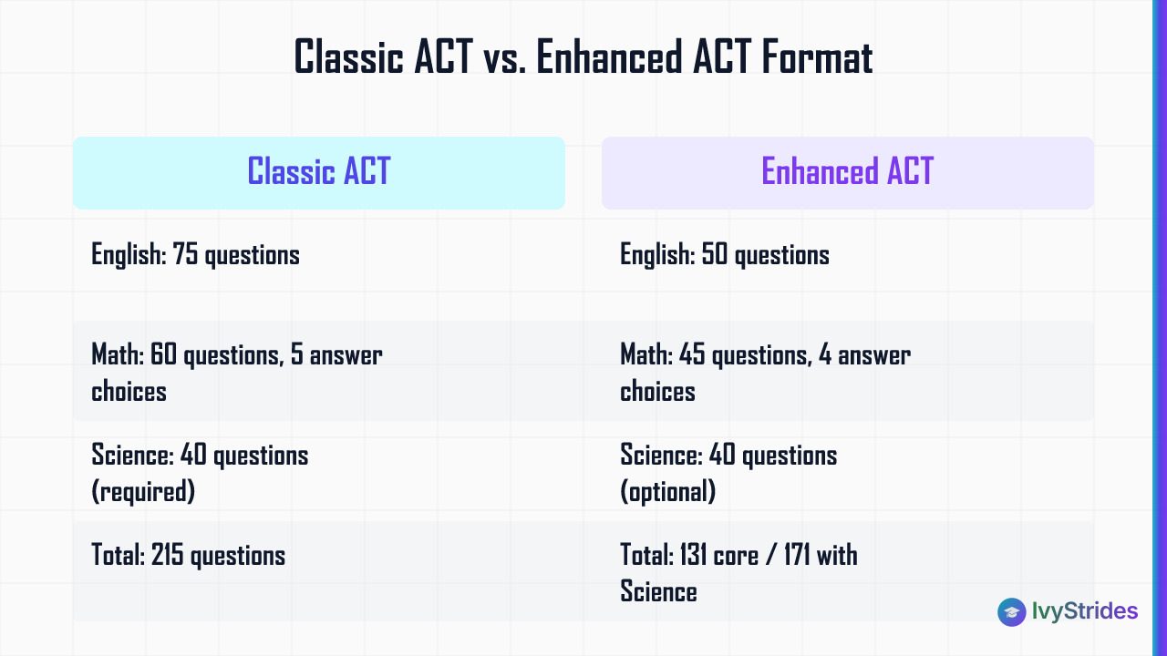 Comparison table showing Classic ACT vs Enhanced ACT format differences in questions, answer choices, Science status, and tes