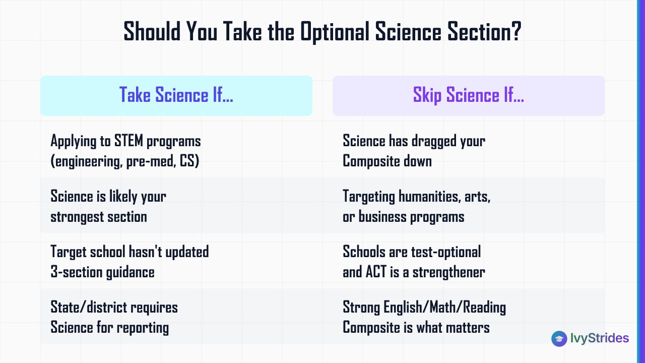 Comparison table showing when to take vs. skip the optional ACT Science section based on program type and score goals