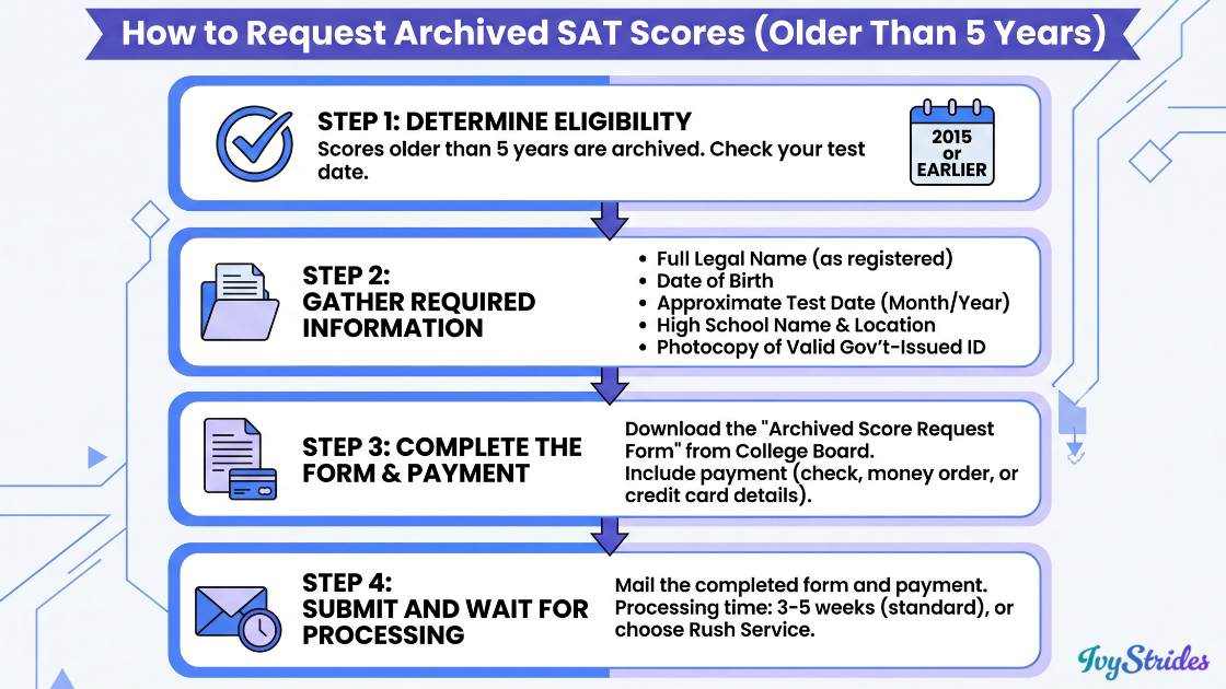  Infographic detailing steps to request archived SAT scores older than 5 years.