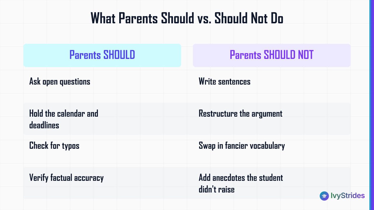 Comparison table showing what parents should vs. should not do when helping with the college essay