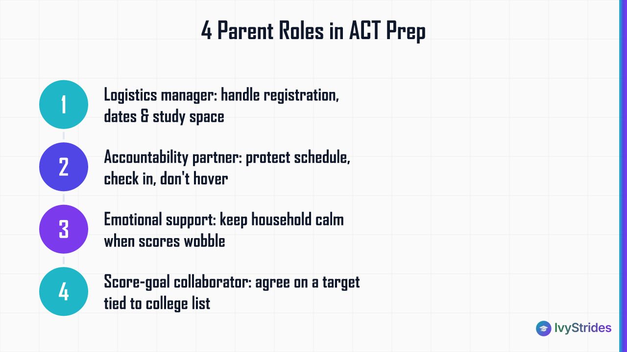 4 numbered parent roles in ACT prep: logistics manager, accountability partner, emotional support, score-goal collaborator