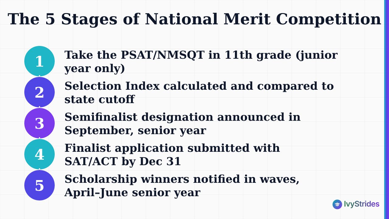 Five numbered stages of the National Merit competition from junior-year PSAT to scholarship winner notification