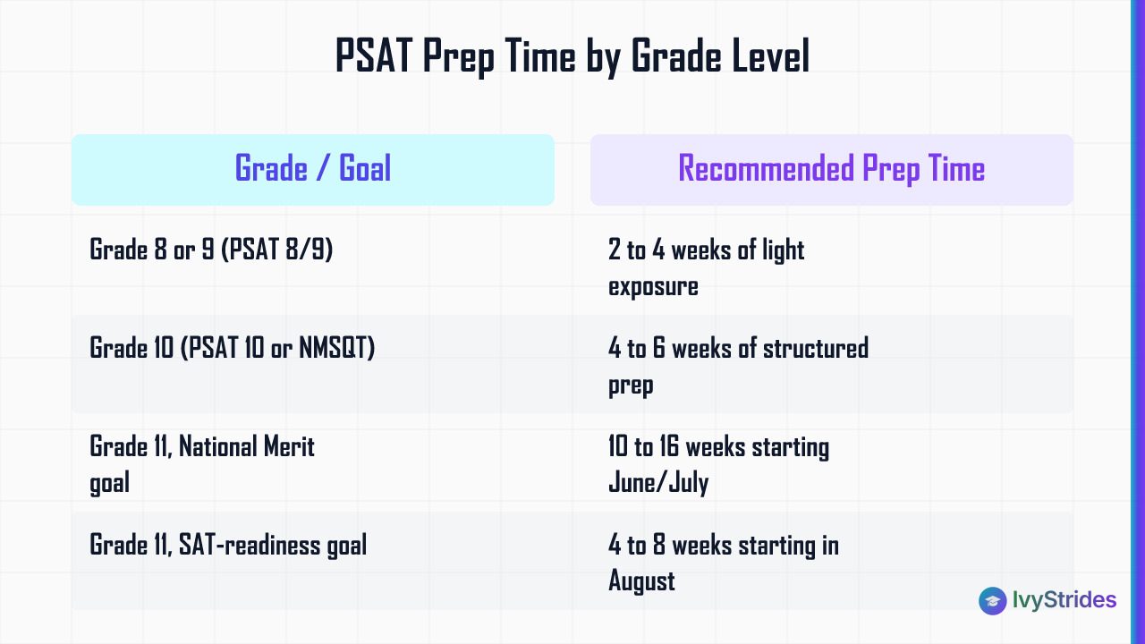 Comparison table showing recommended PSAT prep time by grade level and goal for the October 2026 testing window