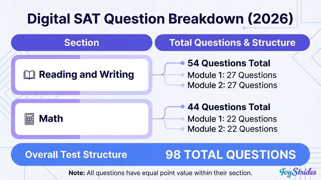 Infographic showing the breakdown of SAT questions by section.