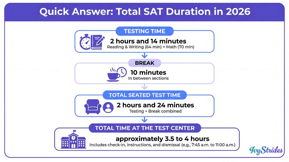 Infographic summarizing total SAT duration in 2026.