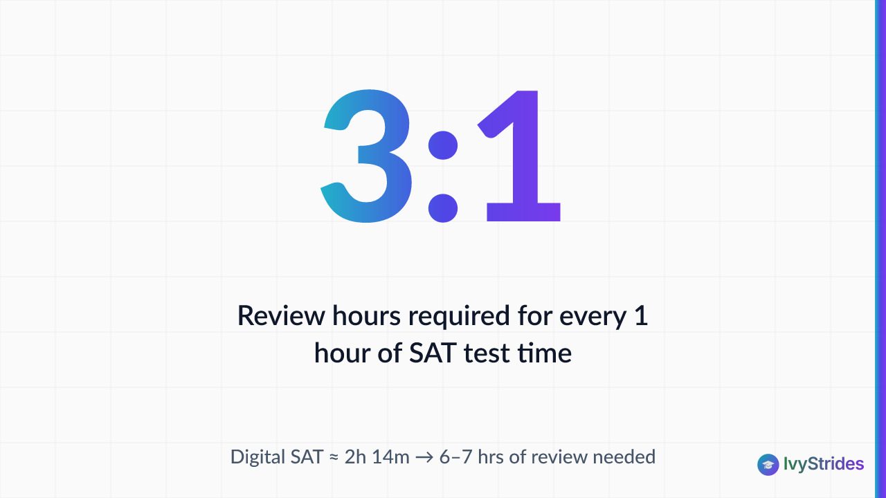 Stat callout showing the 3-to-1 review rule: spend 3 hours reviewing for every 1 hour of SAT practice test time