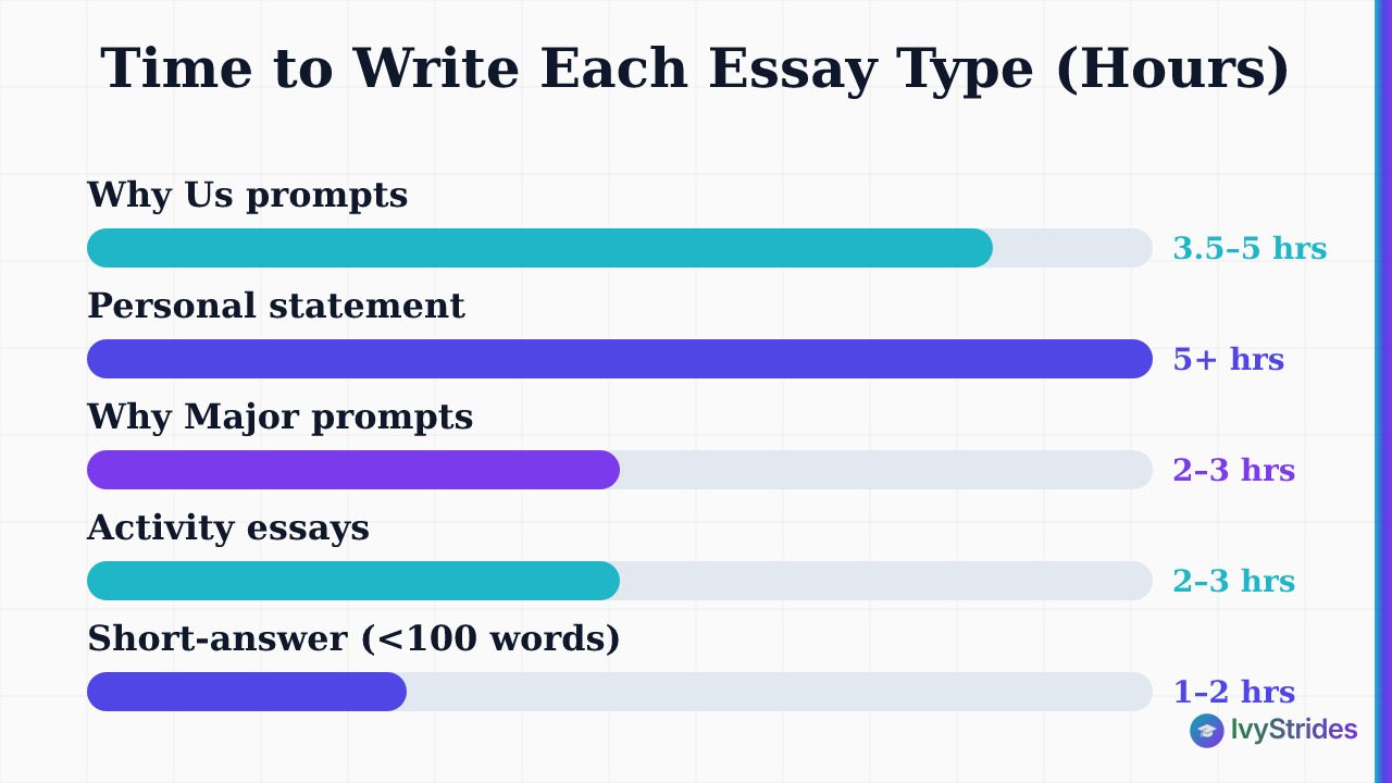 Horizontal bar chart comparing hours needed to write each supplemental essay type, from Why Us at 3.5–5 hours to short-answer
