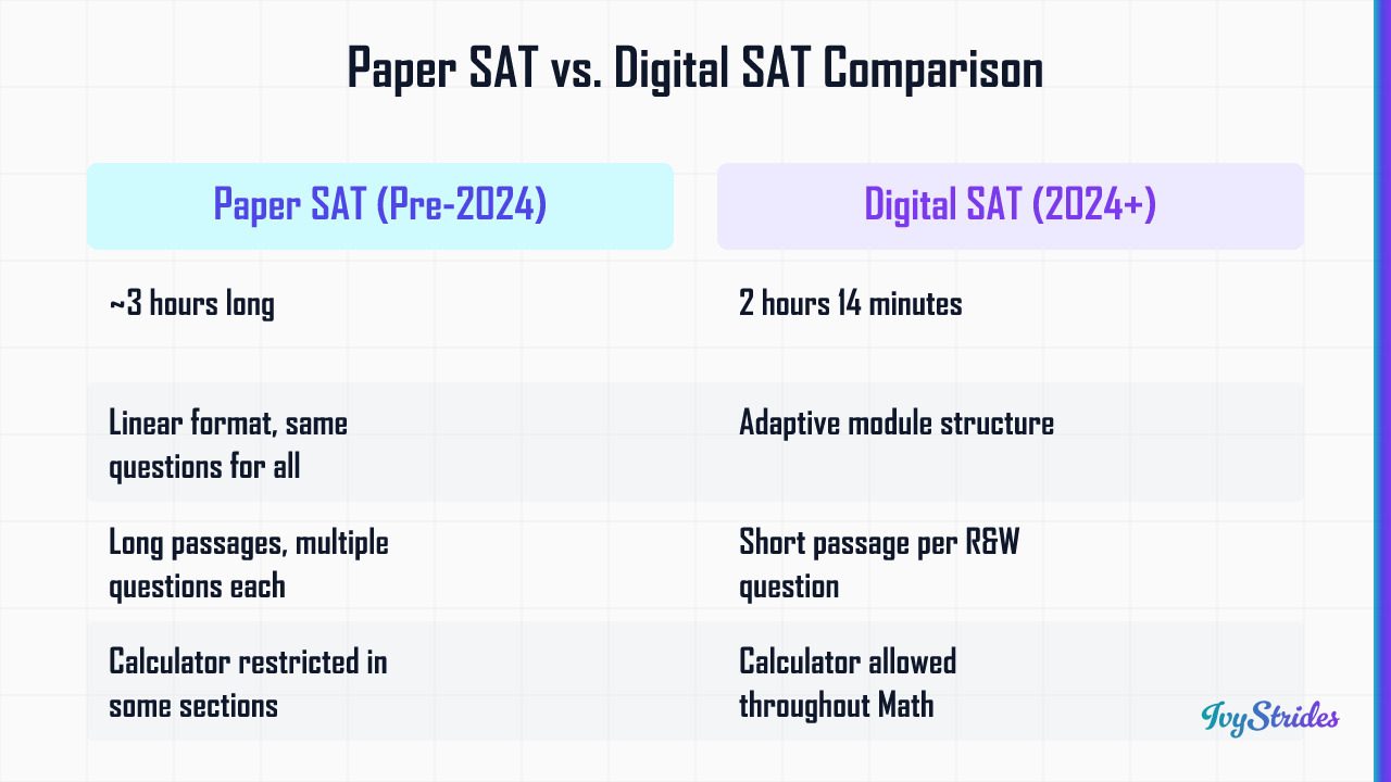 Comparison table showing key differences between the pre-2024 paper SAT and the digital SAT on format, length, and structure