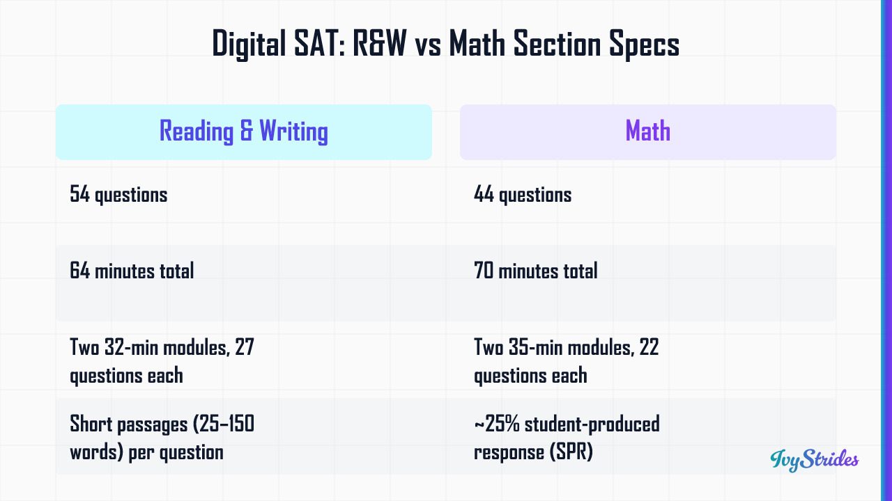 Comparison table of Digital SAT Reading & Writing vs Math sections showing question counts, time, module structure, and forma