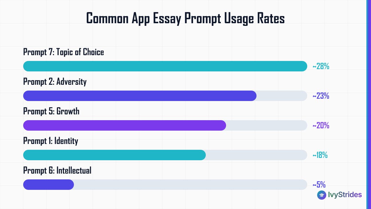 Horizontal bar chart showing Common App essay prompt usage rates, with Prompt 7 most popular at 28% and Prompt 6 least at 5%
