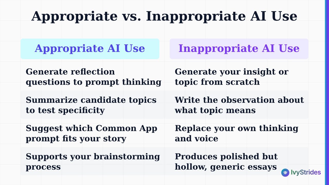 Comparison table showing appropriate vs inappropriate ways students should use AI when brainstorming college essays