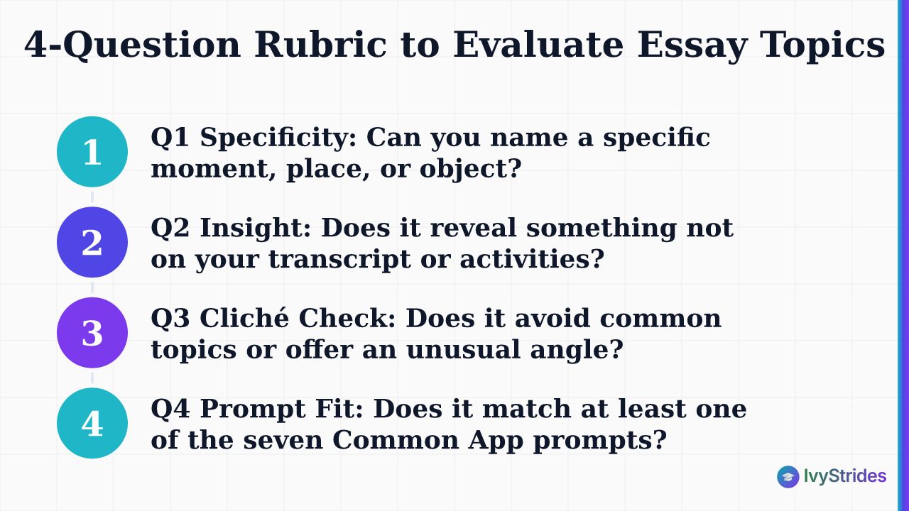 Four-question rubric for evaluating college essay topics: specificity, insight, cliché check, and prompt fit