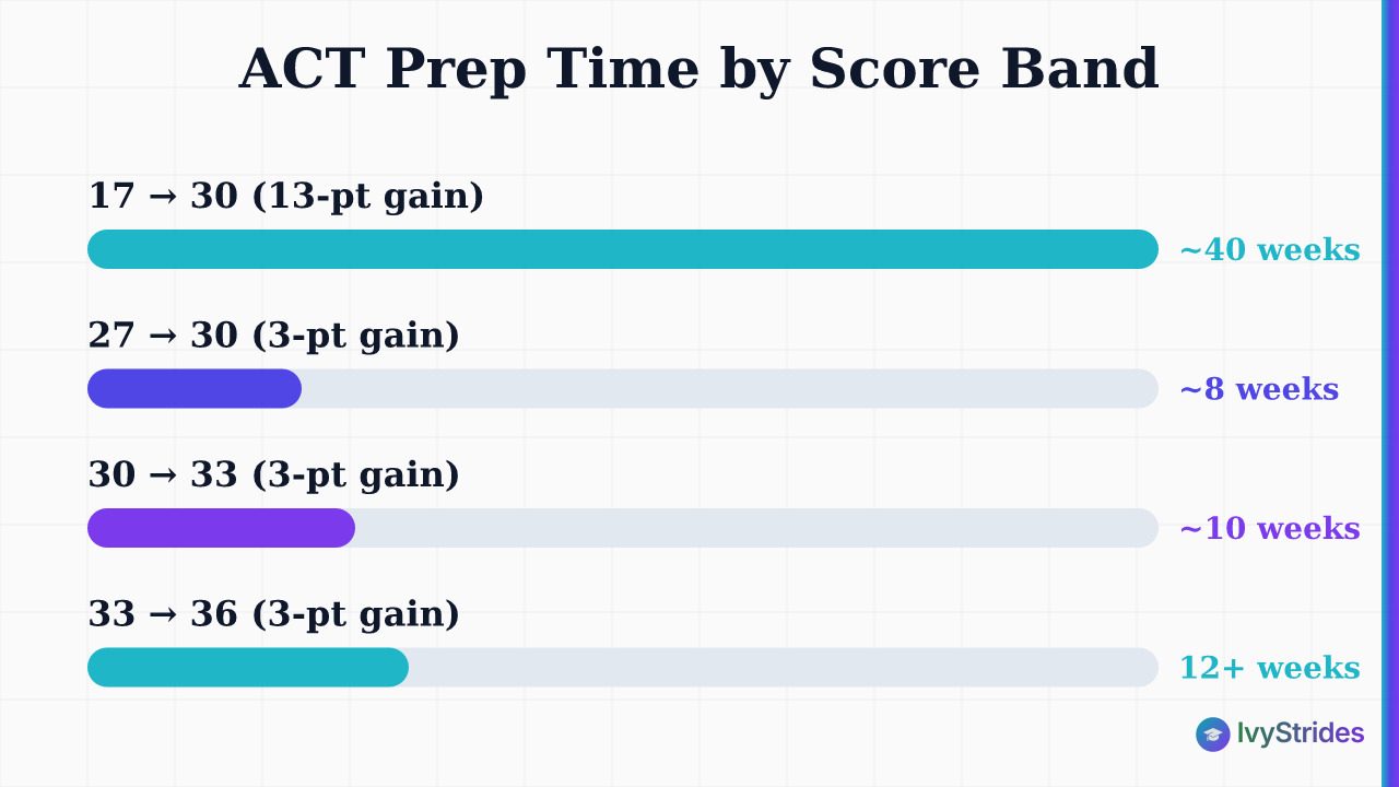 Horizontal bar chart comparing ACT prep time required for four score improvement bands, from 17-30 up to 33-36