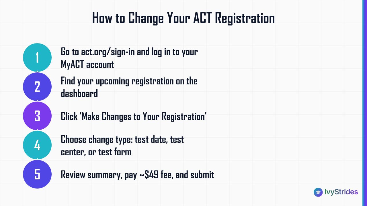 5-step diagram showing how to change an ACT test date, center, or test form on the MyACT dashboard
