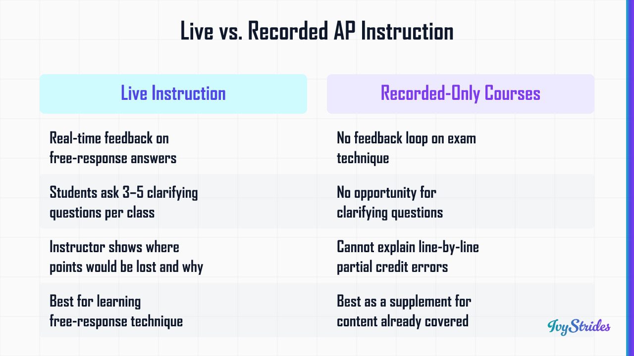 Comparison table of live AP instruction vs recorded-only courses across feedback, questions, technique, and score impact